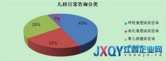 “霸王”寒潮席卷全国 平安好医生儿科问诊再度爆棚
