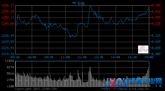 收评：沪指涨0.78% 城镇化概念再度发酵