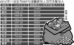 江西去年6设区市GDP过千亿元 南昌增速稳居第一