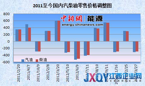 蛇年油价首降按时兑现 国内油价重回“7时代”