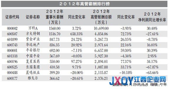 151家央企去年业绩下滑 高管年薪仍涨7.25%
