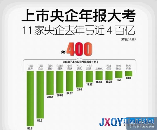 11家上市央企去年亏近400亿 经营管理成本高企