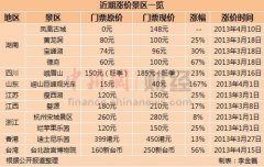 景区掀“涨价潮”最高涨幅167% 网友叹玩不起