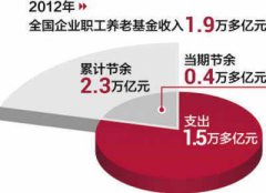 媒体称中国养老金缺口原因是投资不当要还旧账