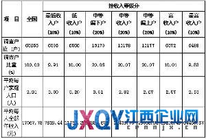 调查称中国超50%工薪劳动者年收入低于4.2万元