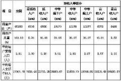 调查称中国超50%工薪劳动者年收入低于4.2万元