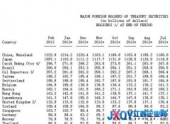 中国2月逆势增持美债 外储超三成配置于美债