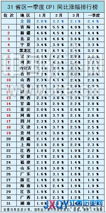 31省区一季度CPI排行榜出炉19省区超全国水平（表）