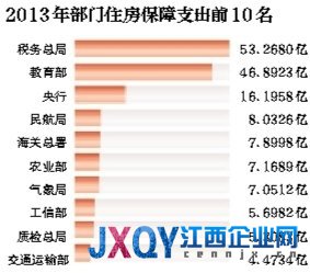 中央80余部门住房保障支出超200亿 购房补贴60亿