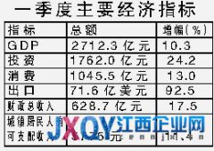 一季度江西经济增长10.3% 城镇人均可支配收入5