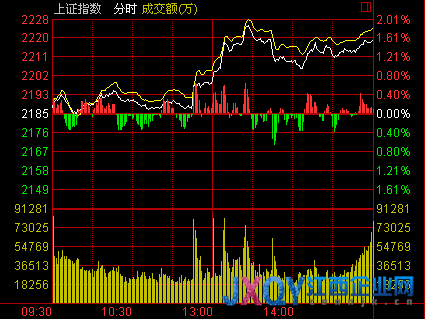 收盘：沪指涨1.55%重上2200点收复年线 个股涨停潮