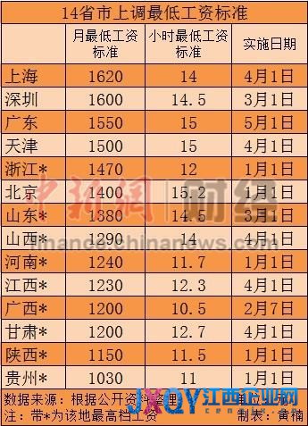 14省市上调最低工资标准 上海北京最高(表)