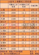 14省市上调最低工资标准 上海1620元为全国最高
