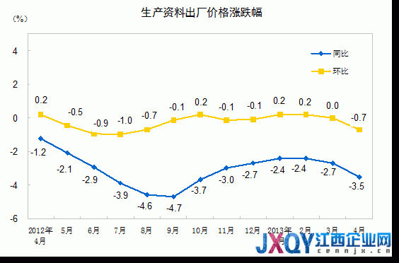 统计局：4月PPI同比降2.6% 创半年新低