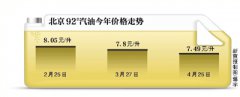 国内油价调整窗口今日打开 涨幅或创10年来最低