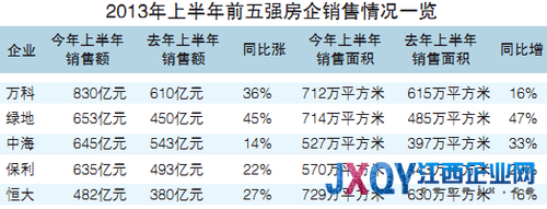 十大房企上半年销售普涨三成 万科830亿居首位