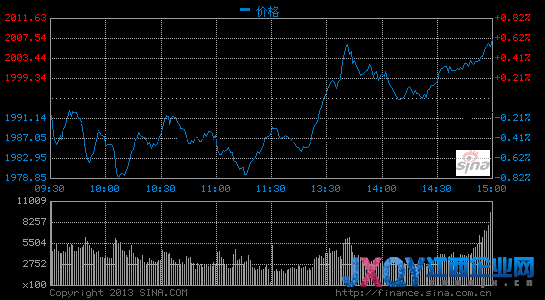收评：沪指涨0.59%重返2000 周期股强势拉升