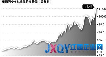 乐视超级电视首日回款7500万 竞争对手质疑售后