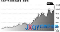 乐视超级电视首日回款7500万 竞争对手质疑售后