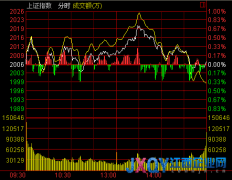 收盘：两市冲高回落 沪指缩量阳十字星周涨1.4