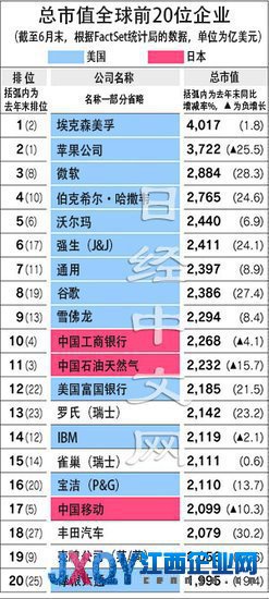 日经中文网：中国上市企业总市值后退