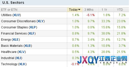收盘：企业财报季来临  周一道指涨0.59%
