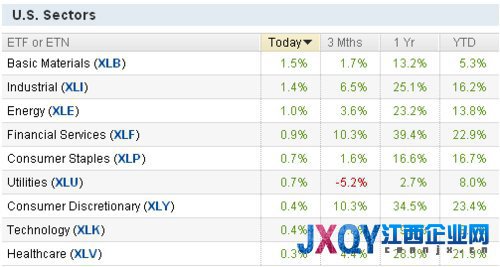收盘： 市场前景乐观  美股四连阳