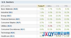 收盘： 市场前景乐观  美股四连阳