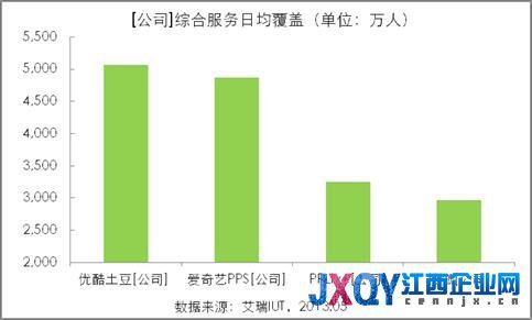 艾瑞数据：优酷土豆用户覆盖稳坐全平台第一