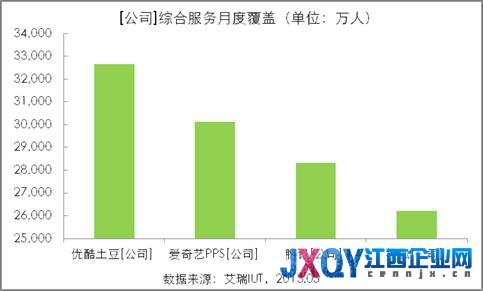 艾瑞数据：优酷土豆用户覆盖稳坐全平台第一