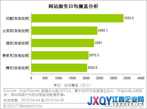 艾瑞数据：优酷土豆用户覆盖稳坐全平台第一