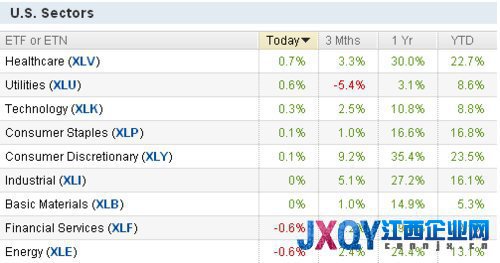 收盘：市场关注美联储动向 周三道指跌0.06%