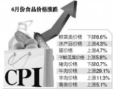 6月江西CPI同比涨2.2% 超一半的涨幅由食品价格上