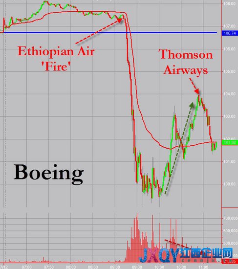 波音787一天内连发两事故 股价大跌4.69%