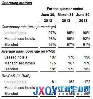 华住（汉庭）Q2净增酒店111家 入住率91%