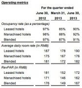 华住（汉庭）Q2净增酒店111家 入住率91%