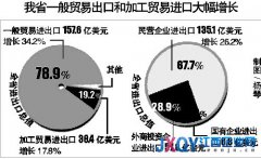 上半年进出口近200亿美元 江西出口位列中部第一