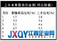 6月南昌新建商品住宅价同比涨8.6%[图]