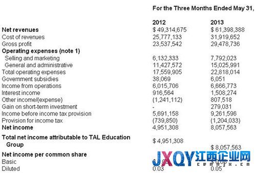 学而思Q1营收同比增24.5% 净利同比增62.7%