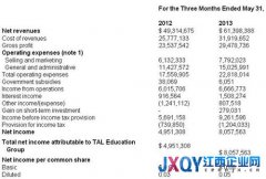 学而思Q1营收同比增24.5% 净利同比增62.7%