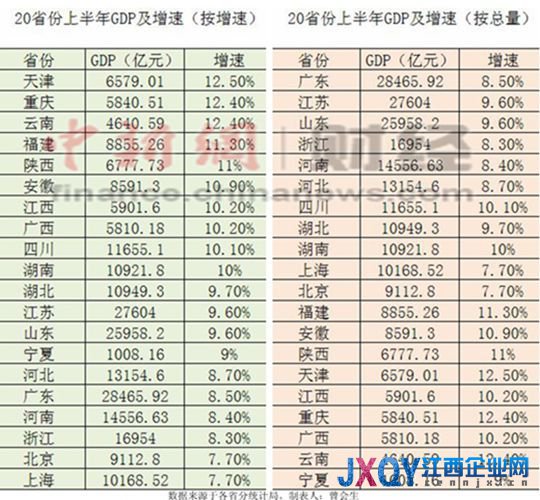 20省份上半年GDP总和逼近全国总量 增速均超7.6%