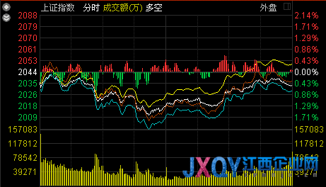 收盘：沪指低开低走跌0.52% 创业板站上1200点