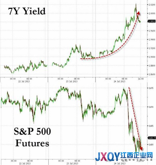 七张图概览隔夜全球市场：标普出现一个月来最大跌幅