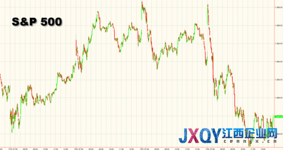 七张图概览隔夜全球市场：标普出现一个月来最大跌幅