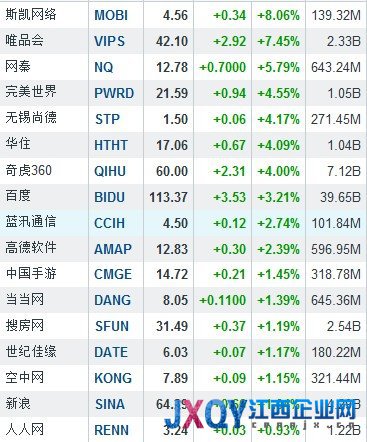7月24日中国概念涨跌互现 斯凯网络涨8.06%