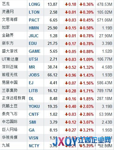 7月24日中国概念涨跌互现 斯凯网络涨8.06%