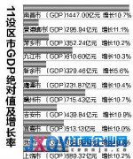 江西各设区市上半年经济指标出炉 景德镇GDP增速