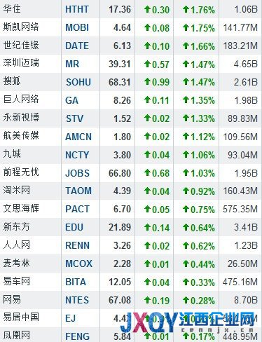 7月25日中国概念股涨跌互现 百度大涨11.01%