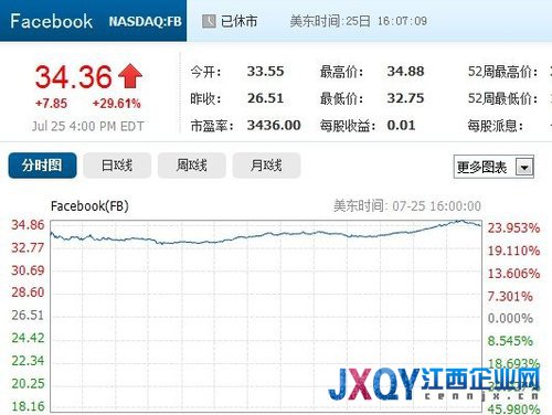 移动战略见成效 Facebook股价周四暴涨近三成