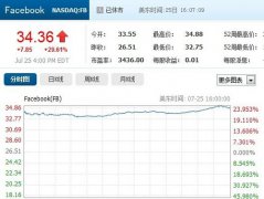 移动战略见成效 Facebook股价暴涨近三成